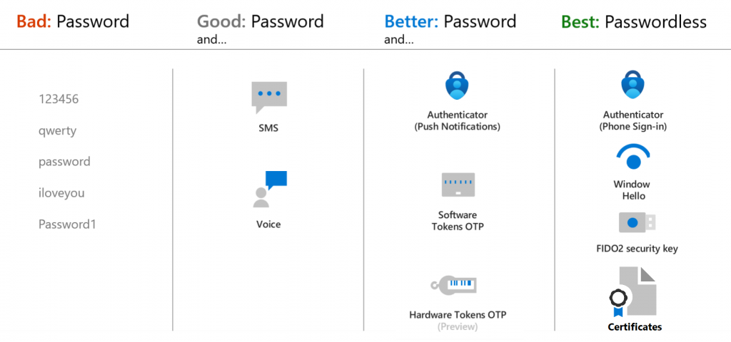 Multi Factor Authentication Mfa En Azure Ad Y M Gu A De