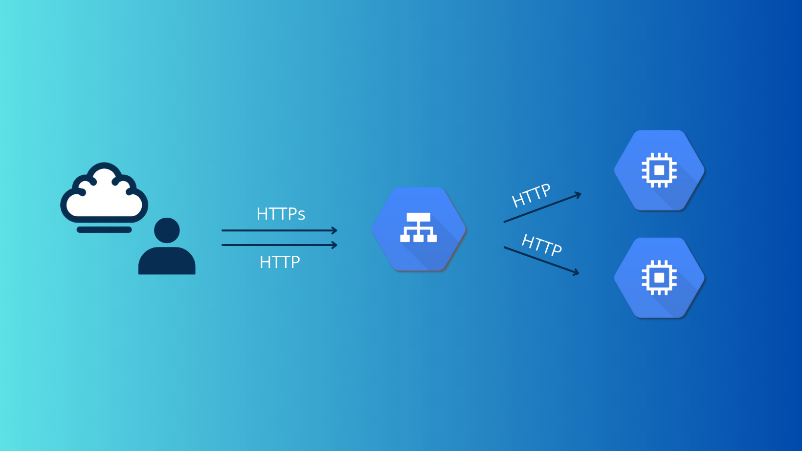 Implementar HTTP/HTTPs Load Balancer (externo y regional) en Google Cloud Platform